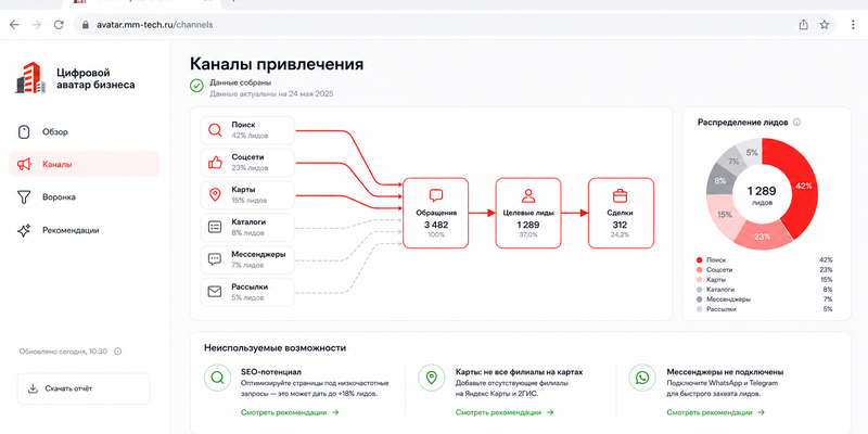Анализ рекламных каналов и конкурентов в цифровом двойнике